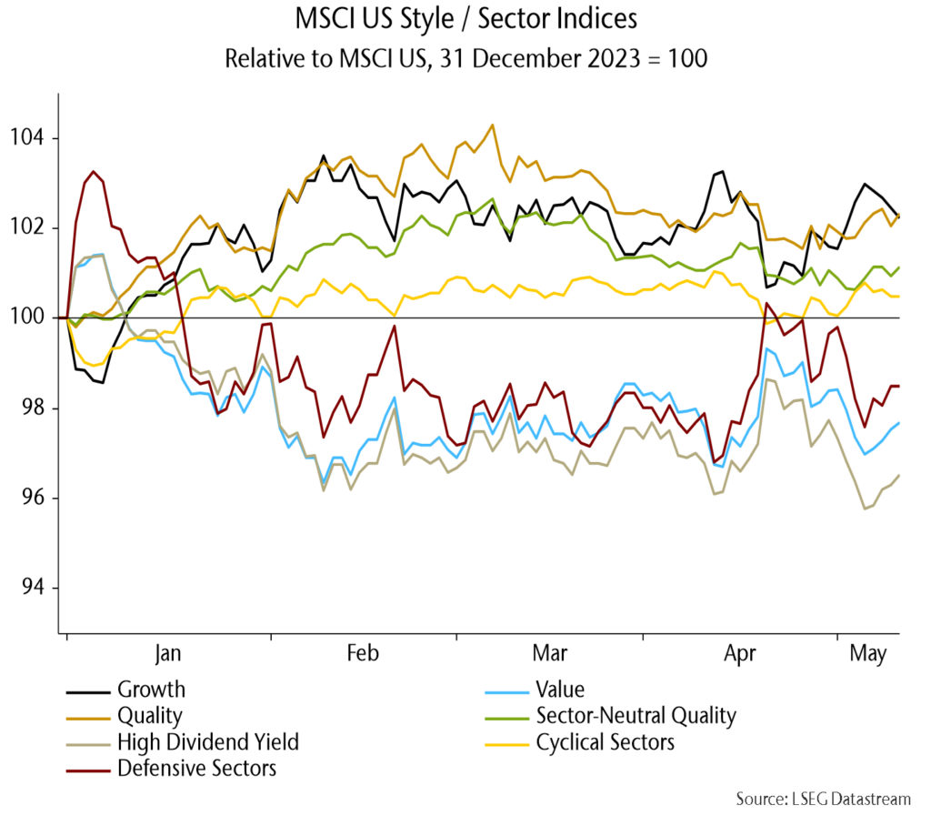 Chart 17 showing MSCI US Style / Sector Indices Relative to MSCI US, 31 December 2023 = 100