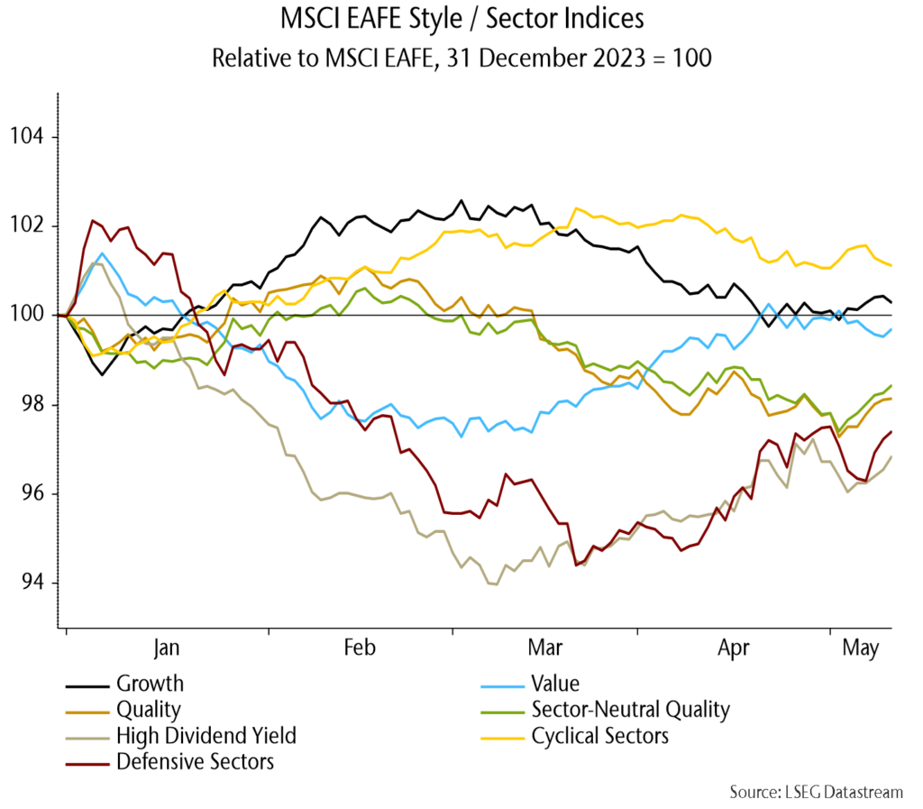 Chart 18 showing MSCI EAFE Style / Sector Indices Relative to MSCI EAFE, 31 December 2023 = 100