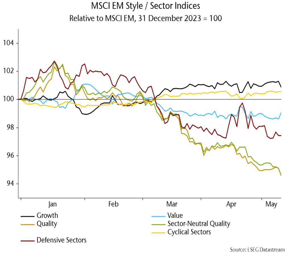 Chart 19 showing MSCI EM Style / Sector Indices Relative to MSCI EM, 31 December 2023 = 100
