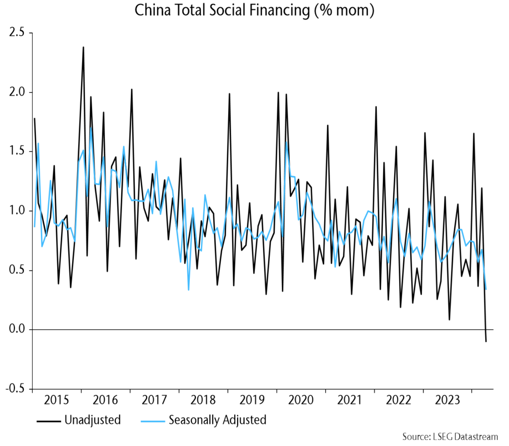 Chart 3 showing China Total Social Financing (% mom)