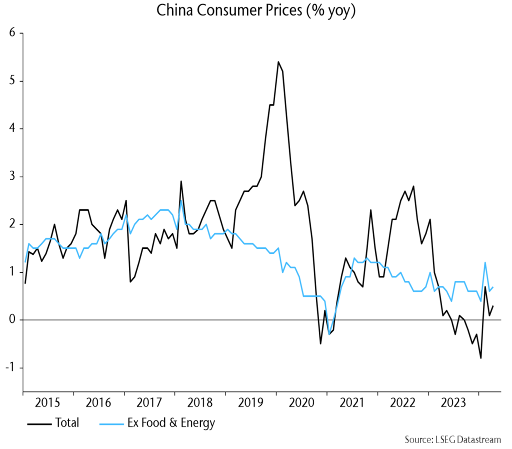 Chart 4 showing China Consumer Prices (% yoy)