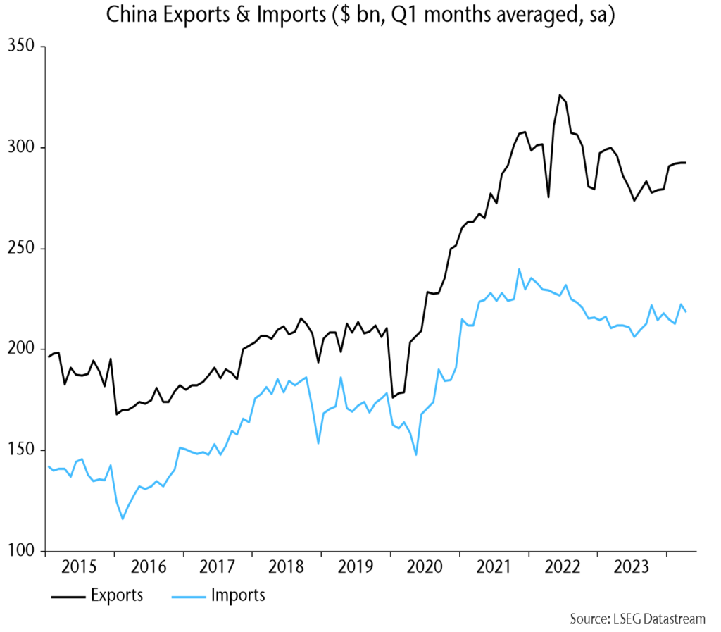 Chart 6 showing China Exports & Imports ($ bn, Q1 months averaged, sa)