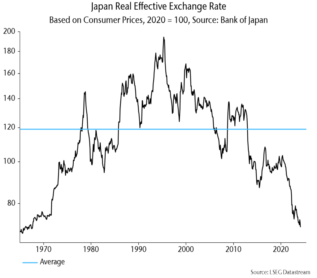 Chart 7 showing Japan Real Effective Exchange Rate Based on Consumer Prices, 2020 = 100, Source: Bank of Japan