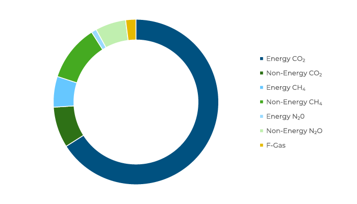 Pie chart of global greenhouse gas emissions by type.