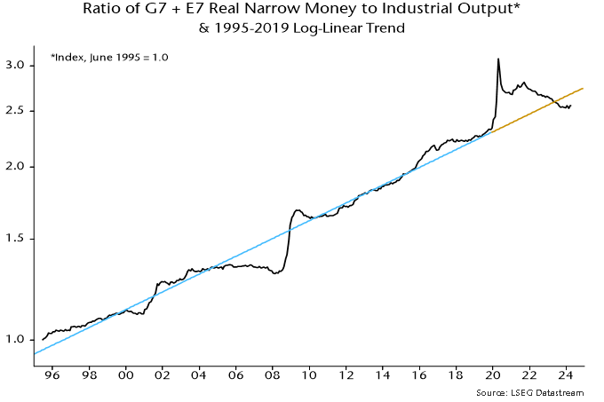 Chart 2 showing Ratio of G7 + E7 Real Narrow Money to Industrial Output* & 1995-2019 Log-Linear Trend *Index, June 1995 = 1.0