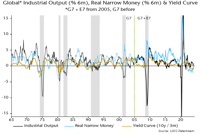 Chart 3 showing Global* Industrial Output (% 6m), Real Narrow Money (% 6m) & Yield Curve *G7 + E7 from 2005, G7 before