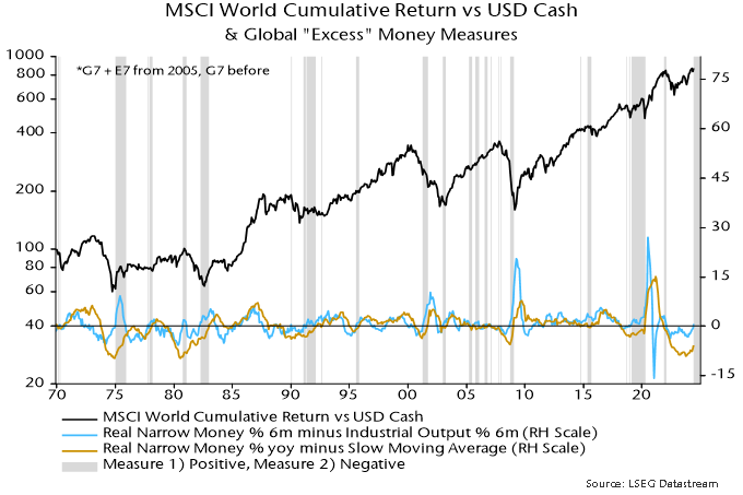 Chart 4 showing MSCI World Cumulative Return vs USD Cash & Global “Excess” Money Measures