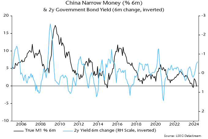 Chart 3 showing China Narrow Money (% 6m) & 2y Government Bond Yield (6m change, inverted)