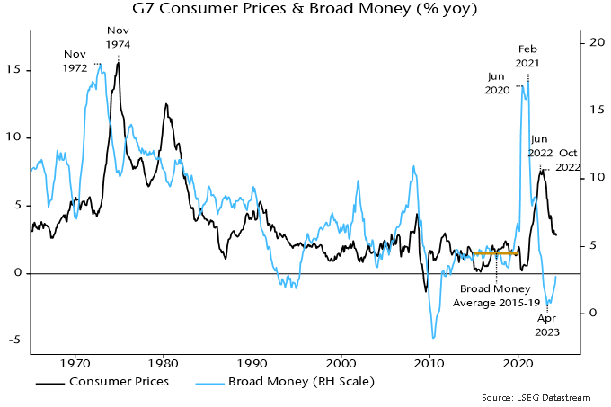 Chart 5 showing G7 Consumer Prices & Broad Money (% yoy)