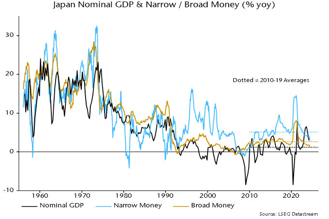 Chart 1 showing Japan Nominal GDP & Narrow / Broad Money (% yoy)