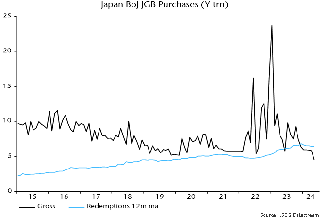 Chart 2 showing Japan BoJ JGB Purchases (¥ trn)