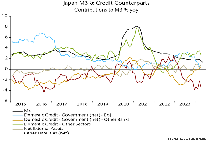Chart 3 showing Japan M3 & Credit Counterparts Contributions to M3 % yoy