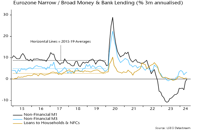 Chart 1 showing Eurozone Narrow / Broad Money & Bank Lending (% 3m annualised)