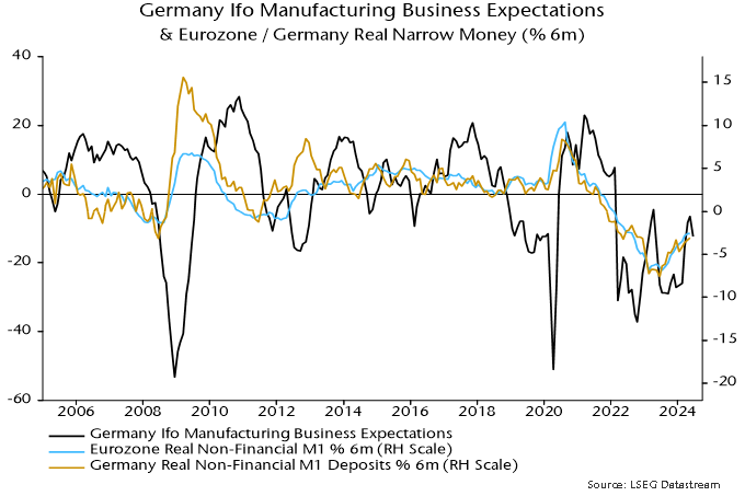Chart 3 showing Germany Ifo Manufacturing Business Expectations & Eurozone / Germany Real Narrow Money (% 6m)