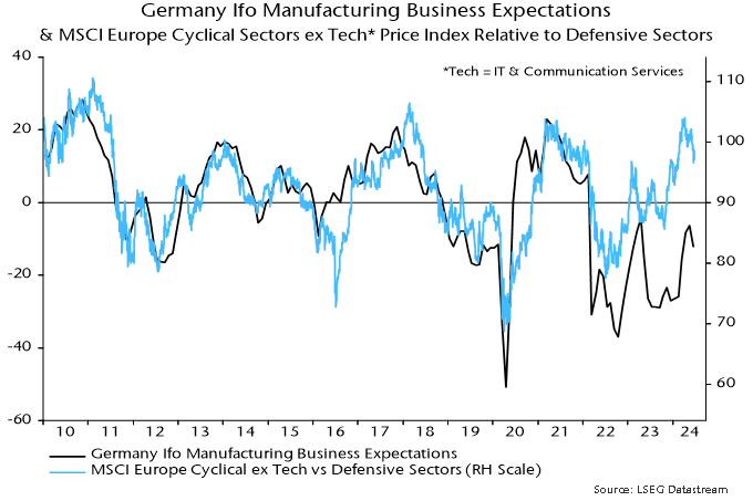Chart 4 showing Germany Ifo Manufacturing Business Expectations & MSCI Europe Cyclical Sectors ex Tech* Price Index Relative to Defensive Sectors *Tech = IT & Communication Services