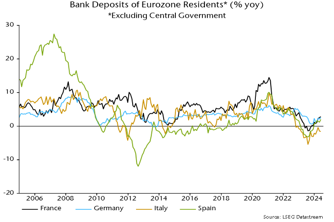 Chart 5 showing Bank Deposits of Eurozone Residents* (% yoy) *Excluding Central Government