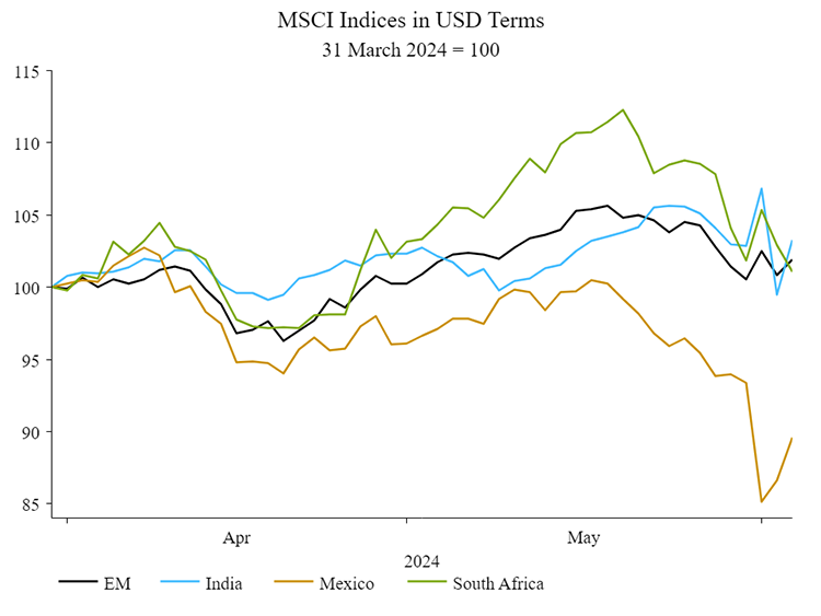 Line graph showing index performance across India, Mexico and South Africa compared to Emerging Markets, from May to June 2024.