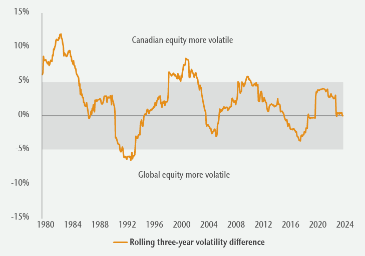 Line graph comparing rolling 3-year volatility differences between Canadian and Global equities from 1980 to 2024.