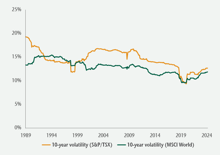 Line graph comparing absolute return volatility differences between Canadian and global equities from 1989 to 2024.