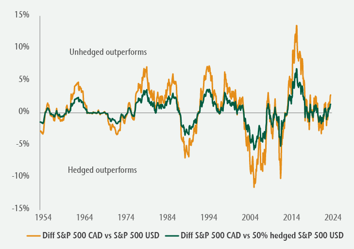 Line graph comparing rolling three-year performance differences between unhedged and fully hedged US equity returns and unhedged and 50% hedged US equity returns.