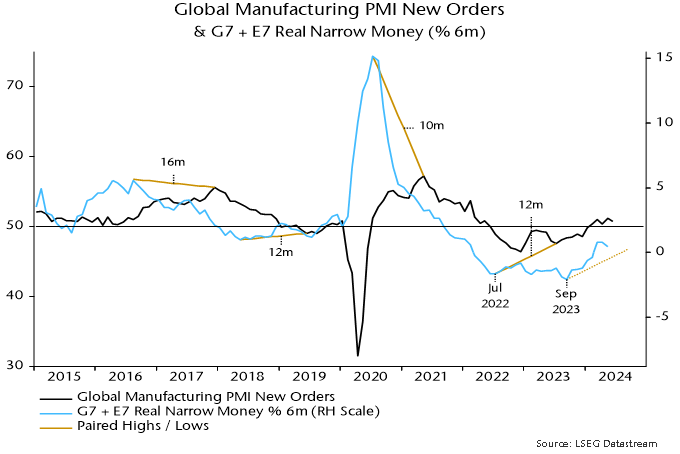 Chart 2 showing Global Manufacturing PMI New Orders and G7 plus E7 Real Narrow Money