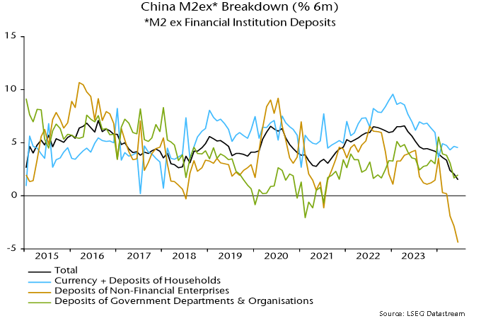 Chart 4 showing China M2ex* Breakdown (% 6m) *M2 ex Financial Institution Deposits