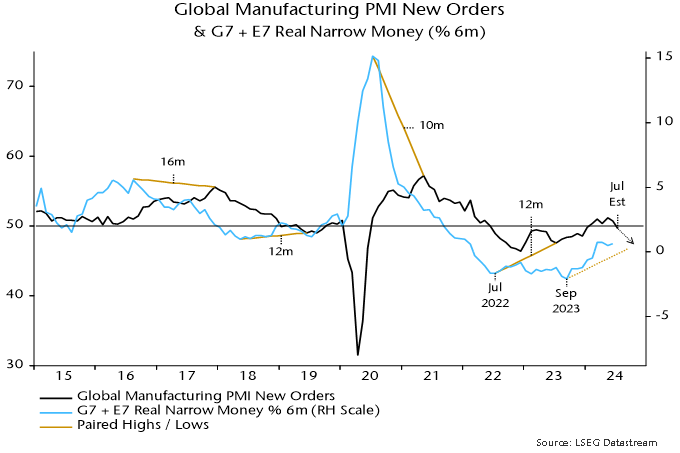 Chart 2 showing Global Manufacturing PMI New Orders & G7 + E7 Real Narrow Money (% 6m)