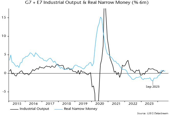 Chart 3 showing G7 + E7 Industrial Output & Real Narrow Money (% 6m)