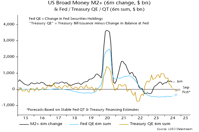 Chart 4 showing US Broad Money M2+ (6m change, $ bn) & Fed / Treasury QE / QT (6m sum, $ bn)