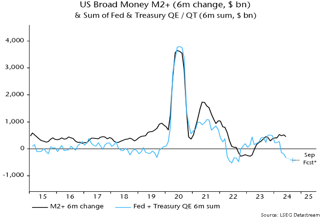 Chart 5 showing US Broad Money M2+ (6m change, $ bn) & Sum of Fed & Treasury QE / QT (6m sum, $ bn)