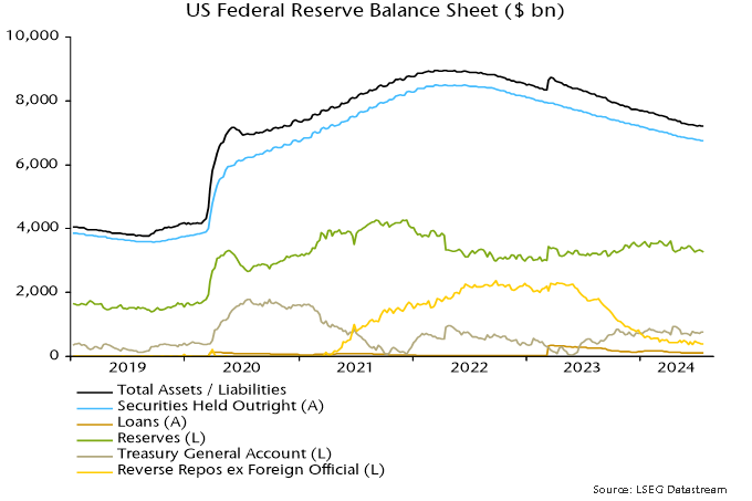Chart 6 showing US Federal Reserve Balance Sheet ($ bn)