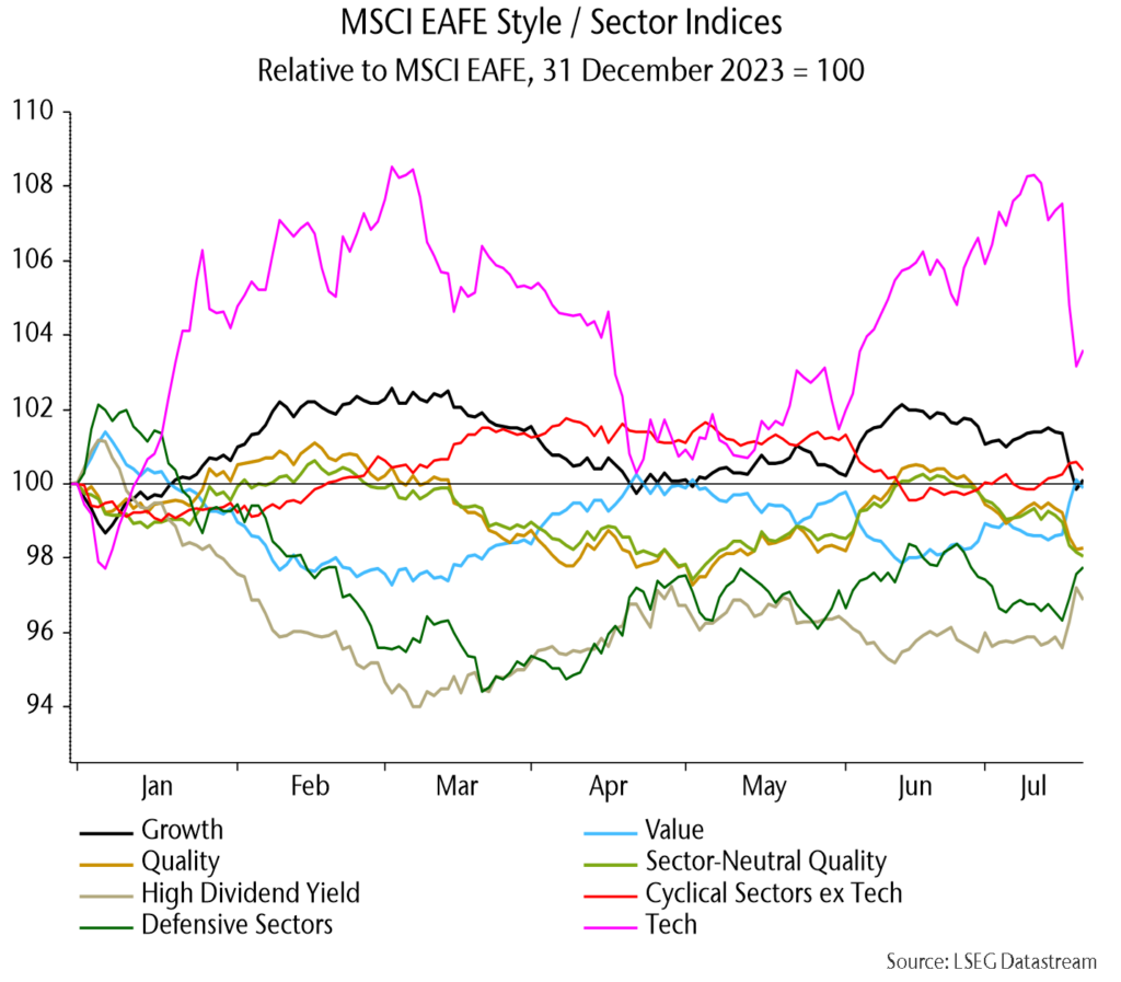 Chart 1 showing MSCI EAFE Style / Sector Indices Relative to MSCI EAFE, 31 December 2023 = 100