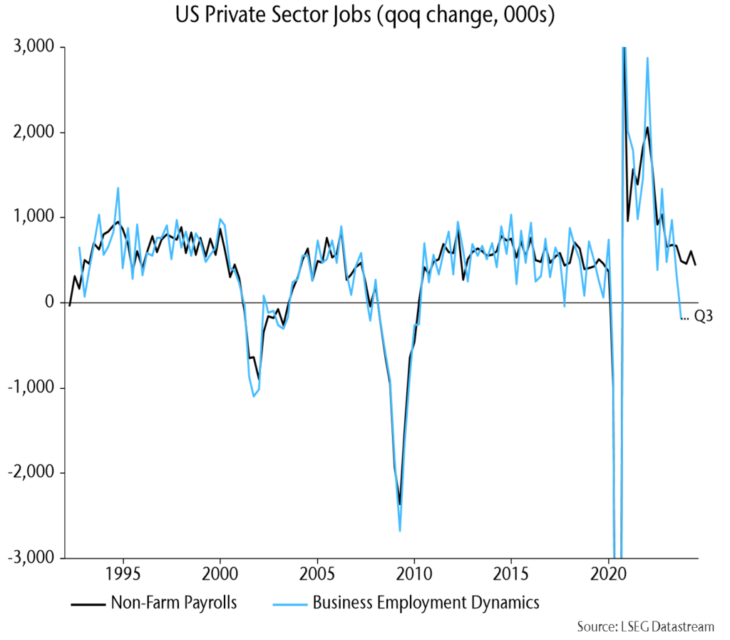 Chart 10 showing US Private Sector Jobs (qoq change, 000s)