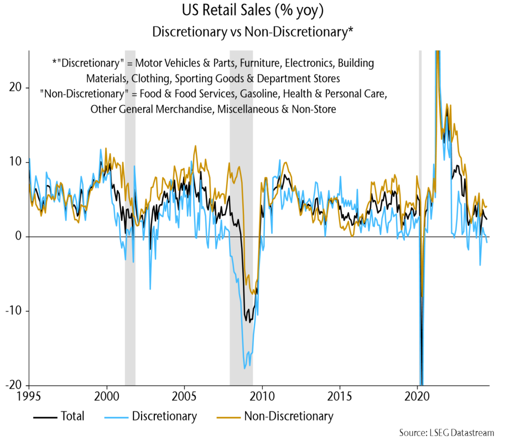 Chart 12 showing US Retail Sales (% yoy) Discretionary vs Non-Discretionary* *"Discretionary" = Motor Vehicles & Parts, Furniture, Electronics, Building Materials, Clothing, Sporting Goods & Department Stores *Non-Discretionary" = Food & Food Services, Gasoline, Health & Personal Care, Other General Merchandise, Miscellaneous & Non-Store