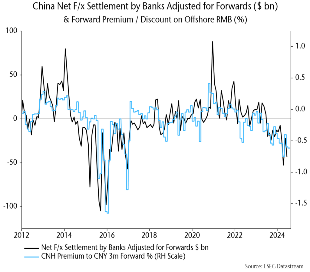 Chart 14 showing China Net F/x Settlement by Banks Adjusted for Forwards ($ bn) & Forward Premium / Discount on Offshore RMB (%)
