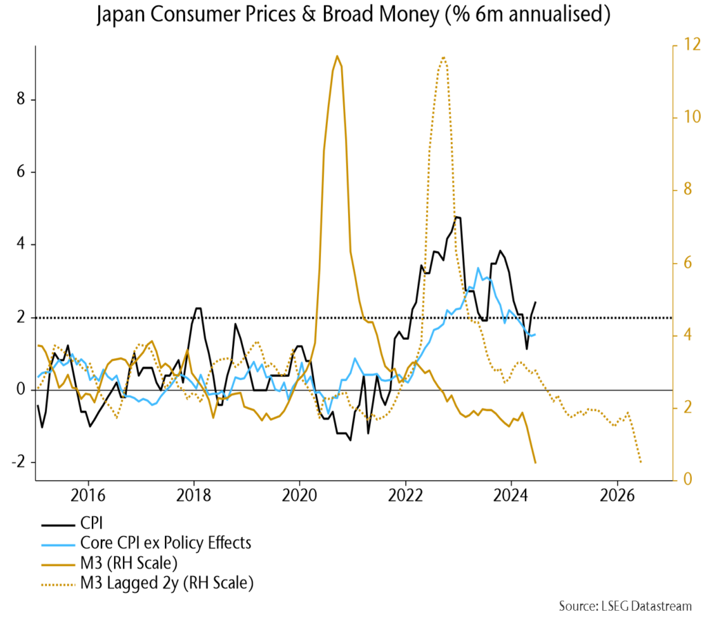Chart 15 showing Japan Consumer Prices & Broad Money (% 6m annualised)