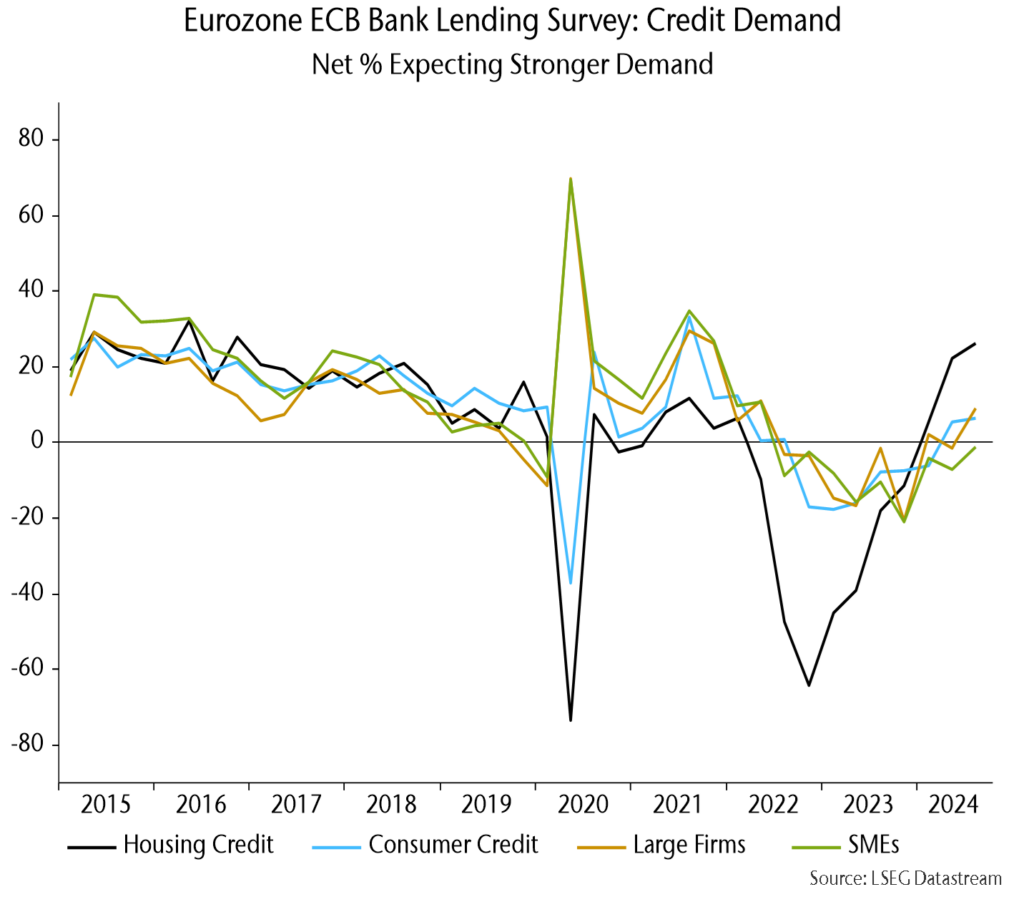 Chart 16 showing Eurozone ECB Bank Lending Survey: Credit Demand Net % Expecting Stronger Demand