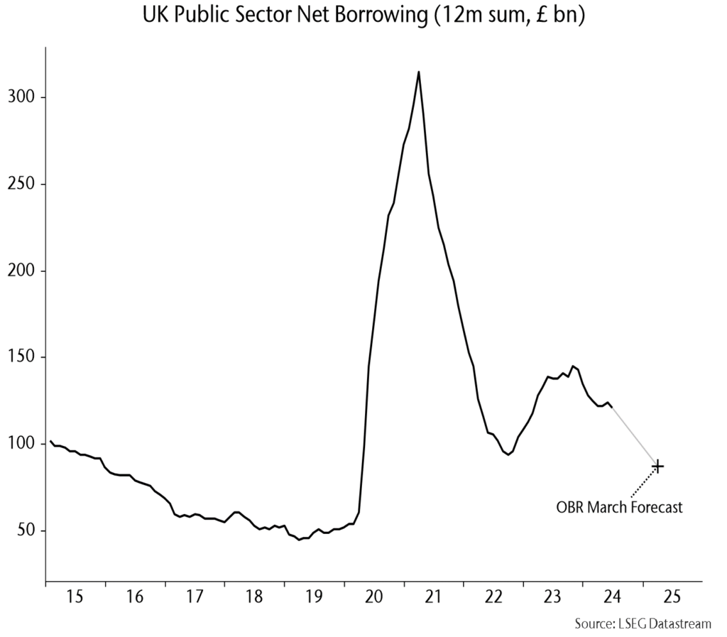 Chart 17 showing UK Public Sector Net Borrowing (12m sum, £ bn)