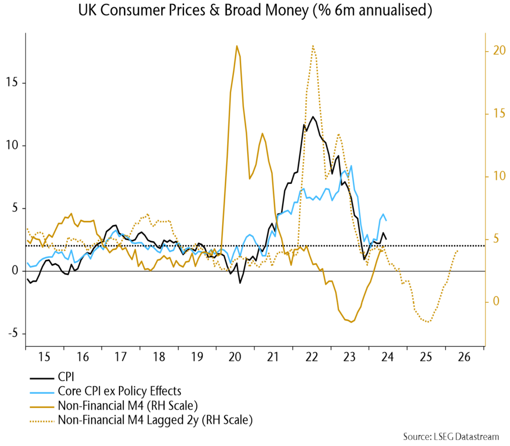 Chart 18 showing UK Consumer Prices & Broad Money (% 6m annualised)