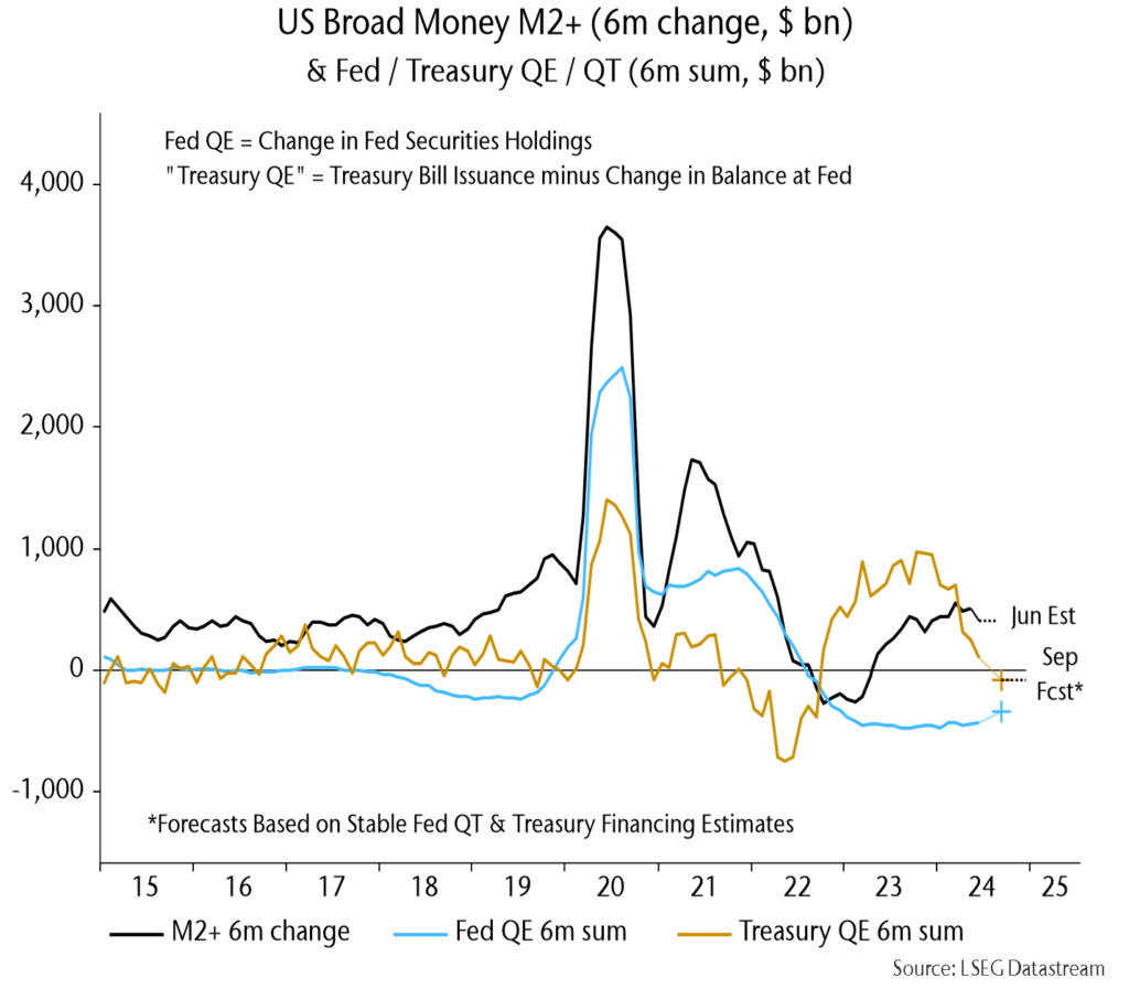 Chart 2 showing US Broad Money M2+ (6m change, $ bn) & Fed / Treasury QE / QT (6m sum, $ bn)