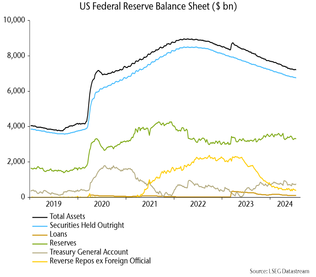 Chart 3 showing US Federal Reserve Balance Sheet ($ bn)
