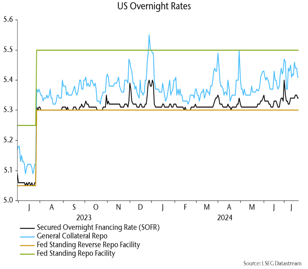 Chart 4 showing US Overnight Rates