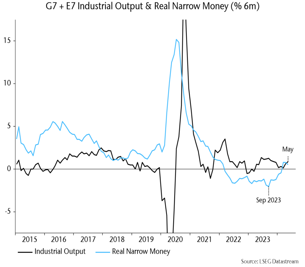Chart 5 showing G7 + E7 Industrial Output & Real Narrow Money (% 6m)