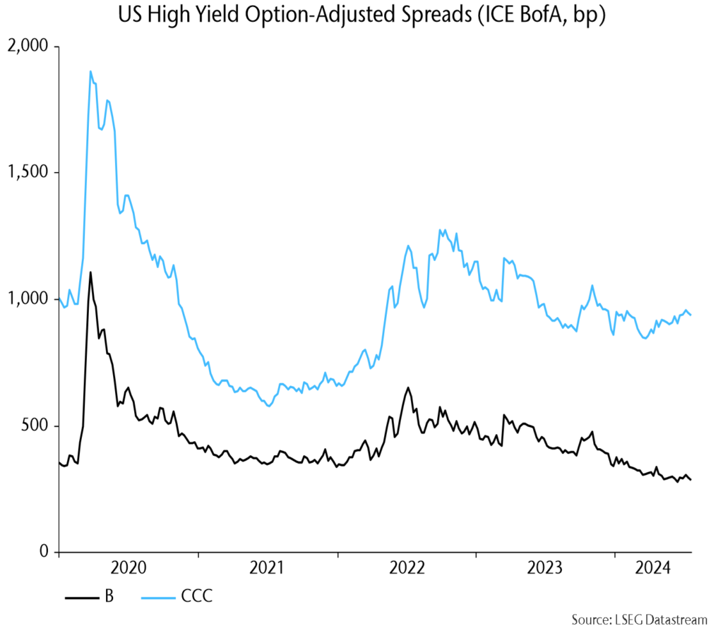 Chart 6 showing US High Yield Option-Adjusted Spreads (ICE BofA, bp)