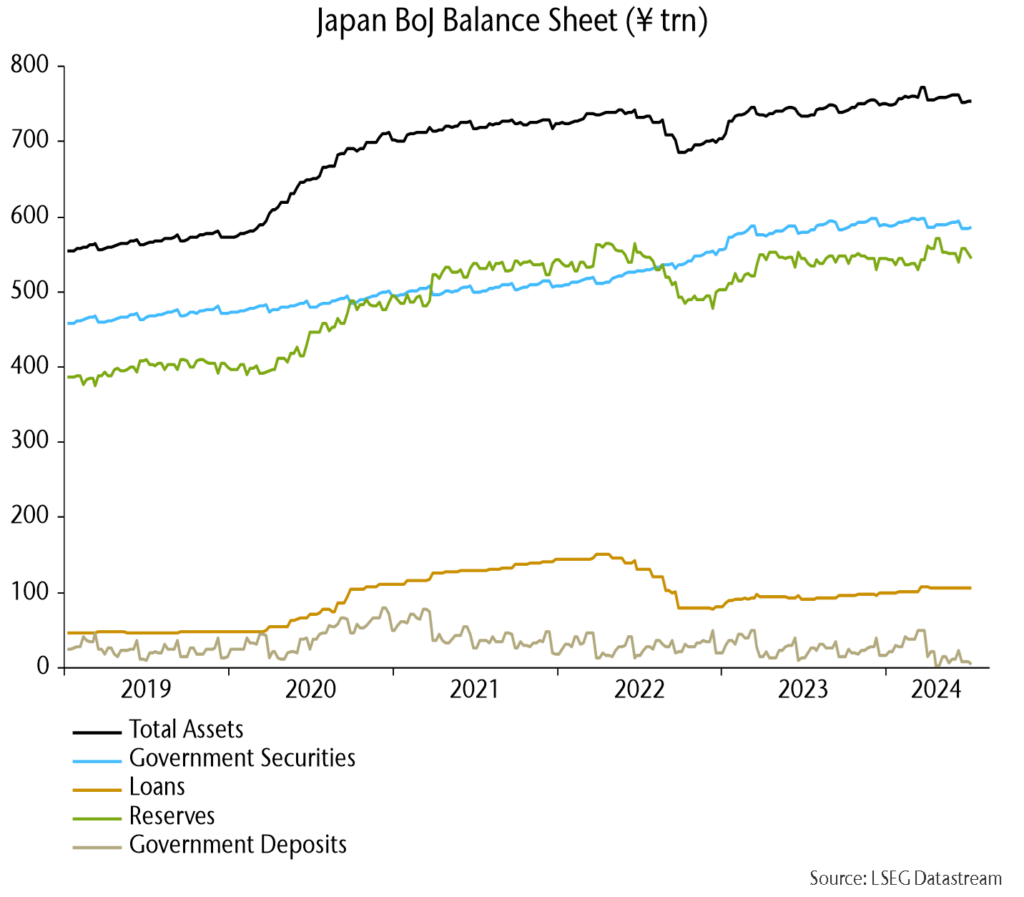 Chart 7 showing Japan BoJ Balance Sheet (¥ trn)