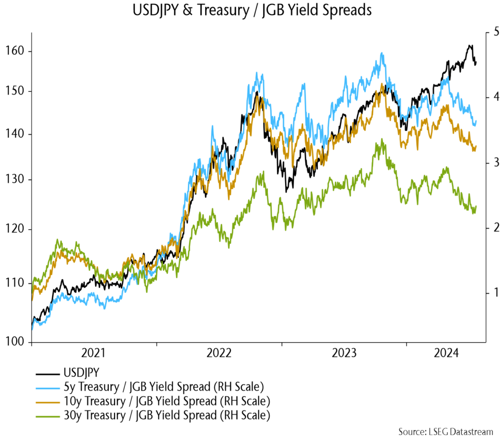 Chart 8 showing USDJPY & Treasury / JGB Yield Spreads