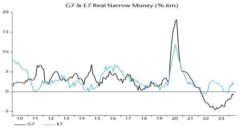 G7 & E7 Real Narrow Money (% 6m)