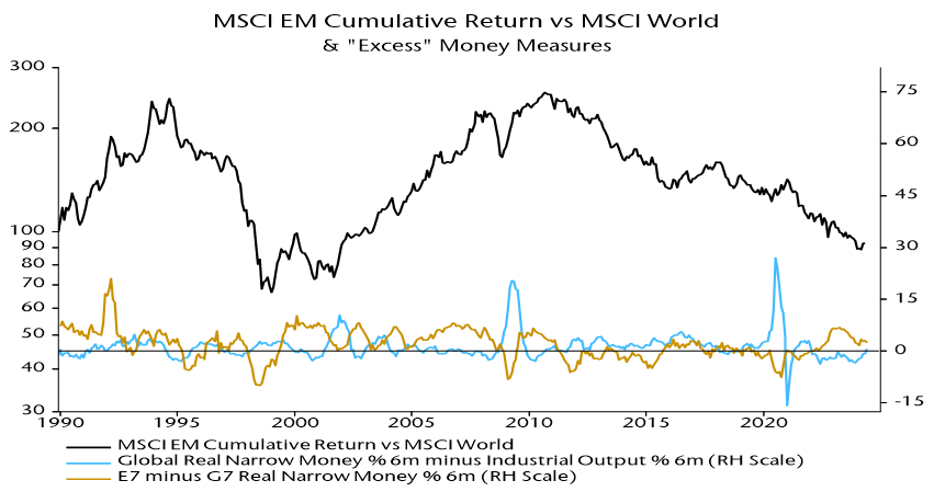 MSCI EM Cumulative Return vs MSCI World & "Excess" Money Measures