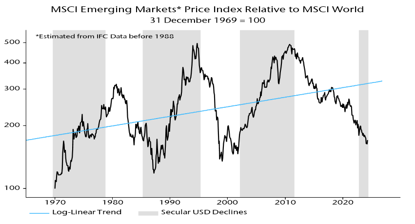 MSCI Emerging Markets* Price Index Relative to MSCI World 31 December 1969 = 100 *Estimated from IFC Data before 1988