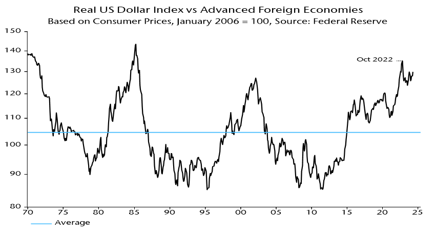 Real US Dollar Index vs Advanced Foreign Economies Based on Consumer Prices, January 2006 = 100, Source: Federal Reserve.
